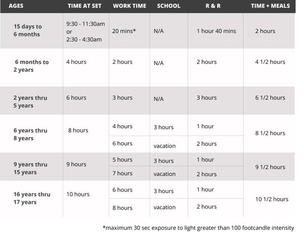 Minor's Work Hours Chart By Age